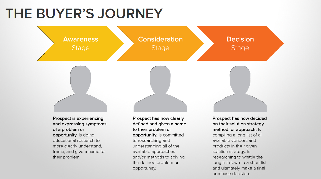 What are Buyer Journey Maps and Why Are They Important?